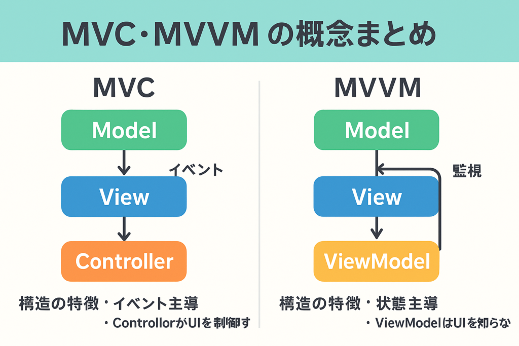 MVVM